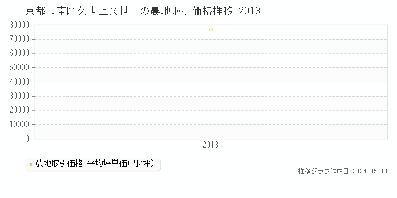 京都市南区久世上久世町の農地価格推移グラフ 