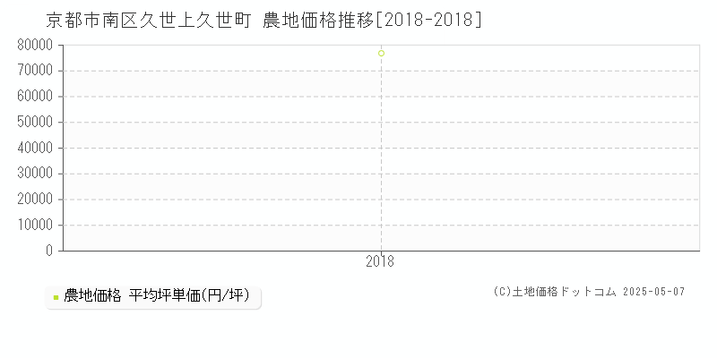 京都市南区久世上久世町の農地価格推移グラフ 