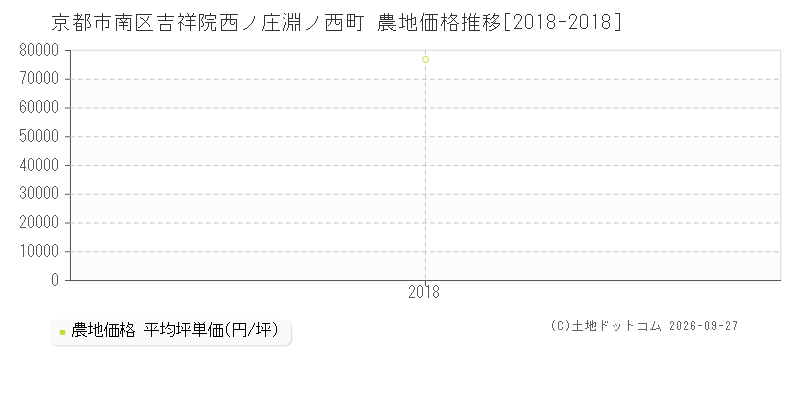 京都市南区吉祥院西ノ庄淵ノ西町の農地価格推移グラフ(坪単価)[2018-2018年]