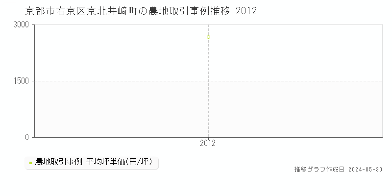 京都市右京区京北井崎町の農地取引事例推移グラフ 
