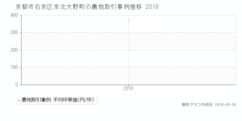 京都市右京区京北大野町の農地価格推移グラフ 