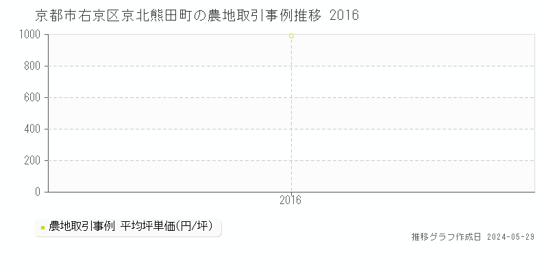 京都市右京区京北熊田町の農地価格推移グラフ 