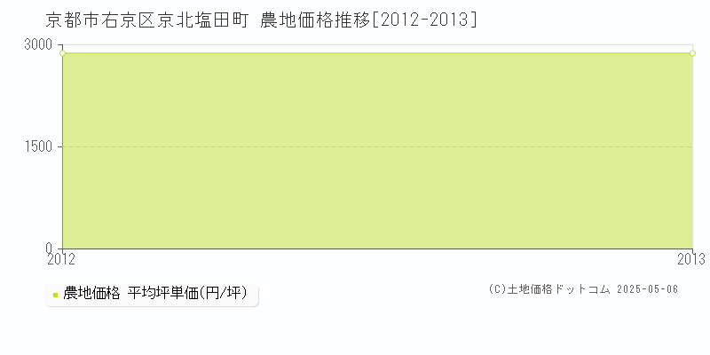 京北塩田町(京都市右京区)の農地価格推移グラフ(坪単価)[2012-2013年]
