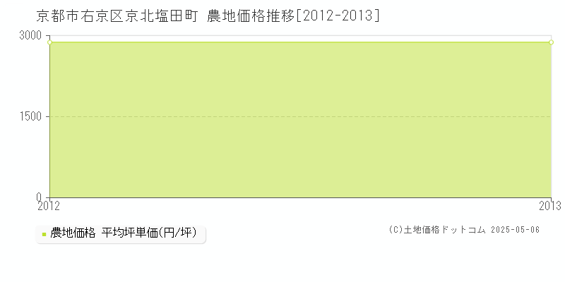 京都市右京区京北塩田町の農地取引価格推移グラフ 