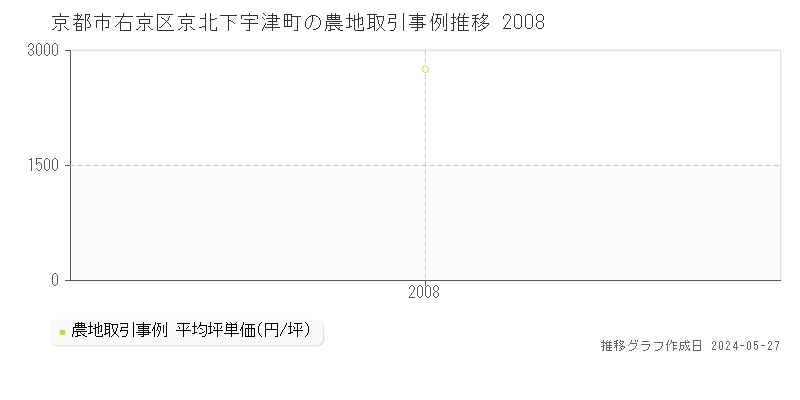 京都市右京区京北下宇津町の農地価格推移グラフ 