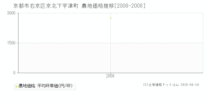 京都市右京区京北下宇津町の農地価格推移グラフ 