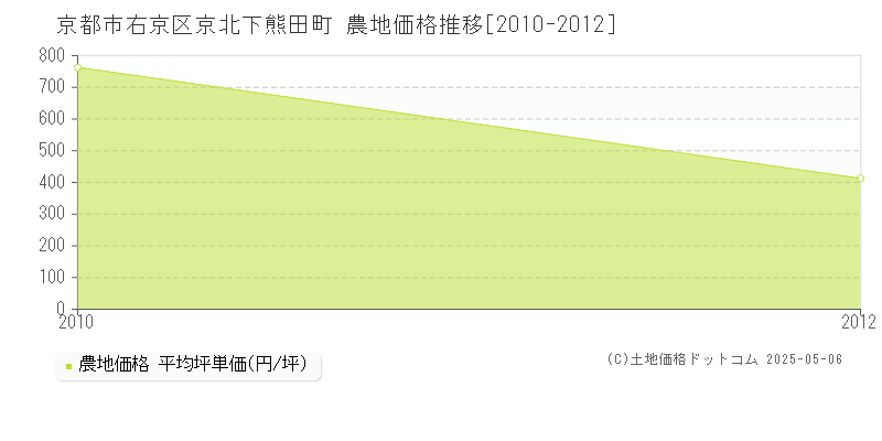 京北下熊田町(京都市右京区)の農地価格推移グラフ(坪単価)[2010-2012年]