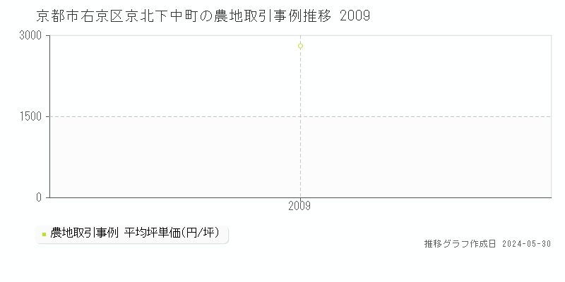 京都市右京区京北下中町の農地価格推移グラフ 