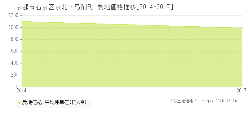 京北下弓削町(京都市右京区)の農地価格推移グラフ(坪単価)[2014-2017年]
