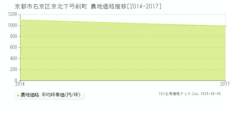 京都市右京区京北下弓削町の農地価格推移グラフ 