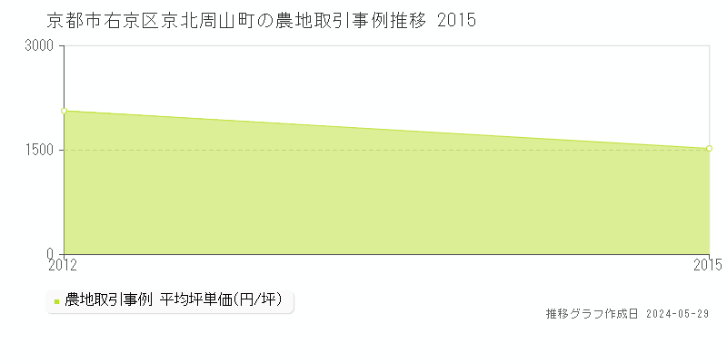 京都市右京区京北周山町の農地価格推移グラフ 