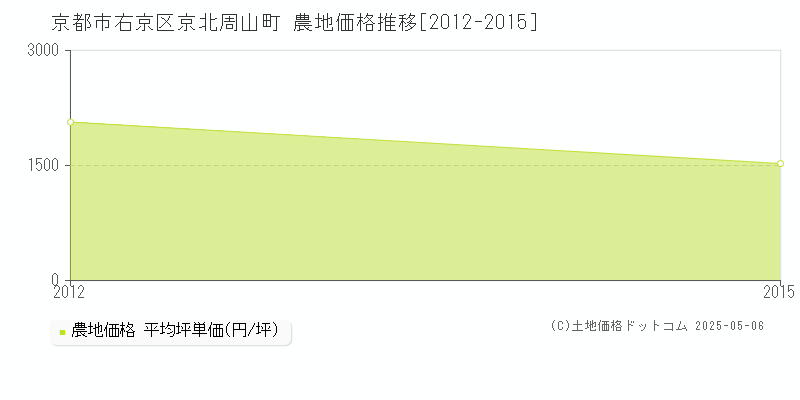 京北周山町(京都市右京区)の農地価格推移グラフ(坪単価)[2012-2015年]