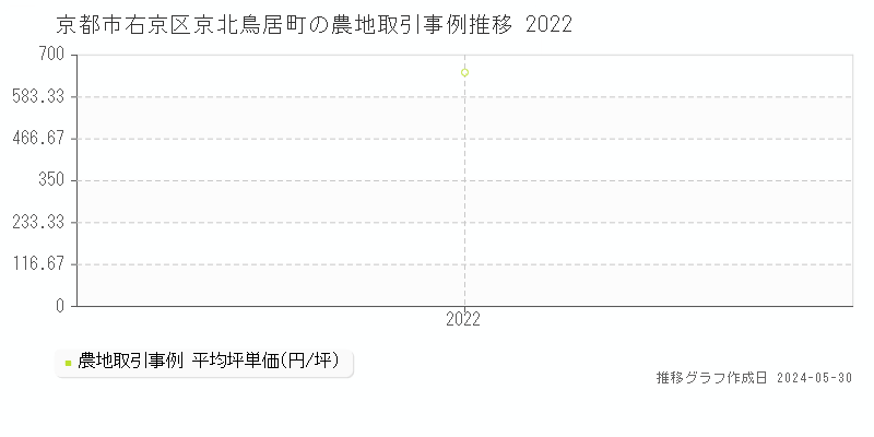 京都市右京区京北鳥居町の農地価格推移グラフ 
