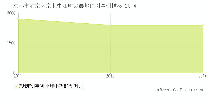 京都市右京区京北中江町の農地取引事例推移グラフ 