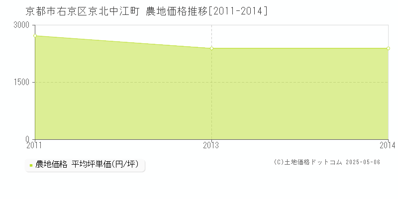 京北中江町(京都市右京区)の農地価格推移グラフ(坪単価)[2011-2014年]