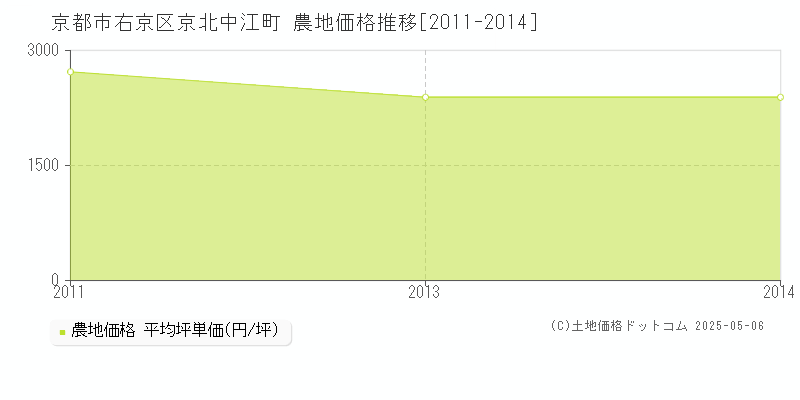 京都市右京区京北中江町の農地取引事例推移グラフ 