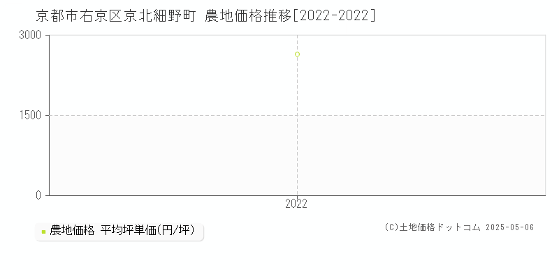 京都市右京区京北細野町の農地取引事例推移グラフ 