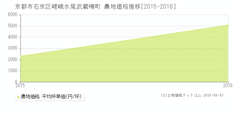 嵯峨水尾武蔵嶋町(京都市右京区)の農地価格推移グラフ(坪単価)[2015-2018年]