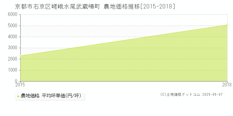 京都市右京区嵯峨水尾武蔵嶋町の農地価格推移グラフ 