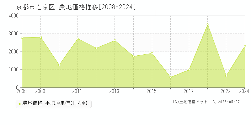 京都市右京区(京都府)の農地価格推移グラフ(坪単価)[2008-2024年]