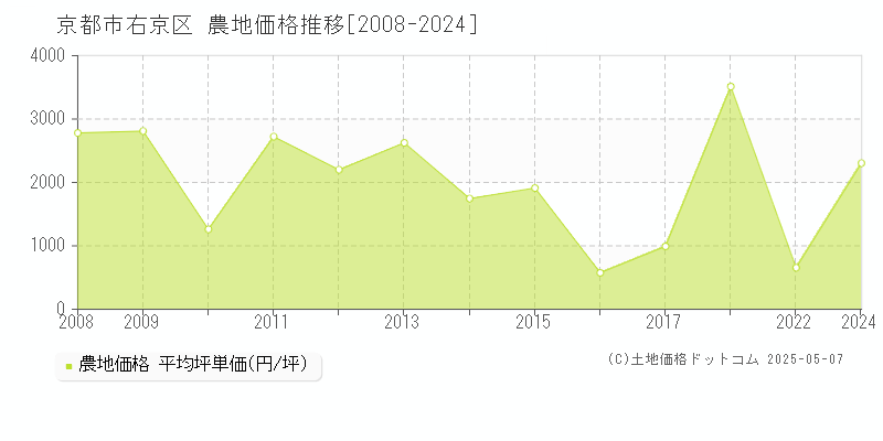 京都市右京区の農地価格推移グラフ 