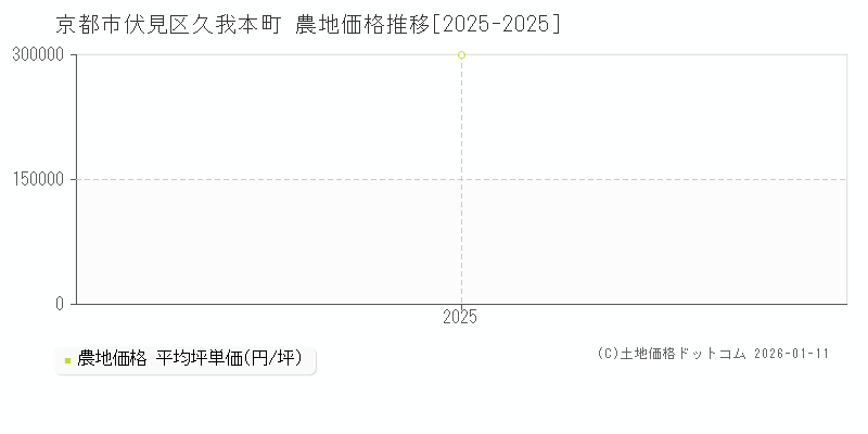 久我本町(京都市伏見区)の農地価格推移グラフ(坪単価)[2025-2025年]