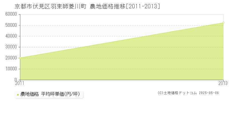 羽束師菱川町(京都市伏見区)の農地価格推移グラフ(坪単価)[2011-2013年]