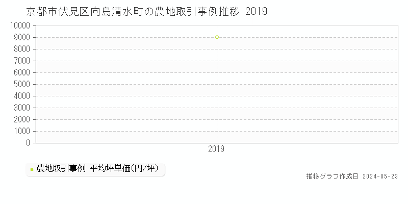 京都市伏見区向島清水町の農地価格推移グラフ 