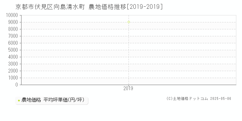 向島清水町(京都市伏見区)の農地価格推移グラフ(坪単価)[2019-2019年]