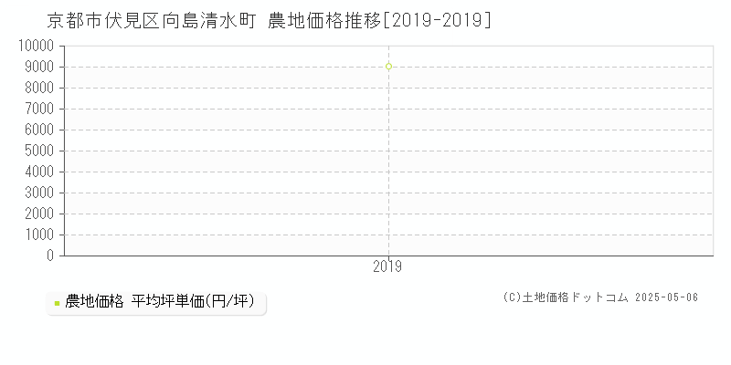 京都市伏見区向島清水町の農地価格推移グラフ 