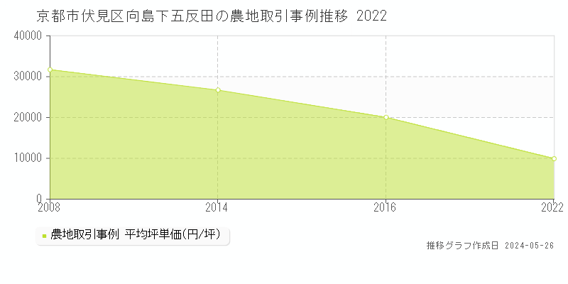 京都市伏見区向島下五反田の農地価格推移グラフ 