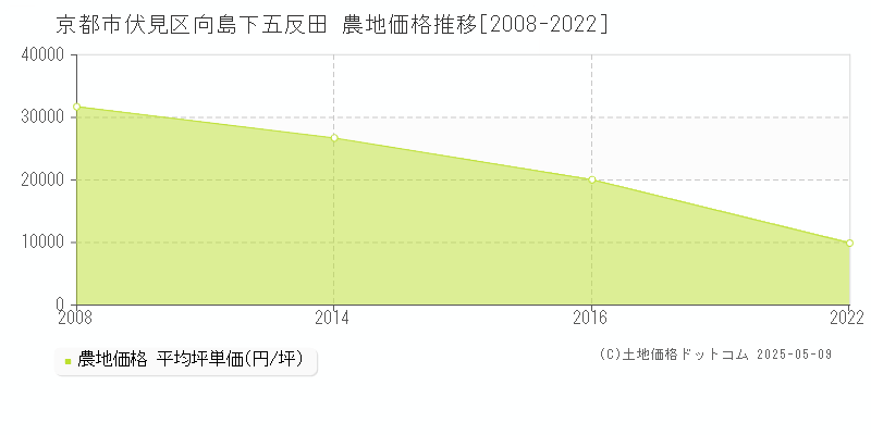 向島下五反田(京都市伏見区)の農地価格推移グラフ(坪単価)[2008-2022年]