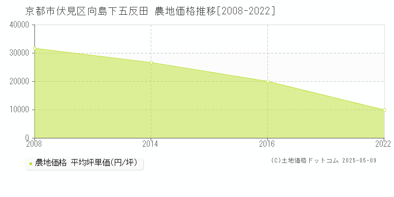 京都市伏見区向島下五反田の農地価格推移グラフ 