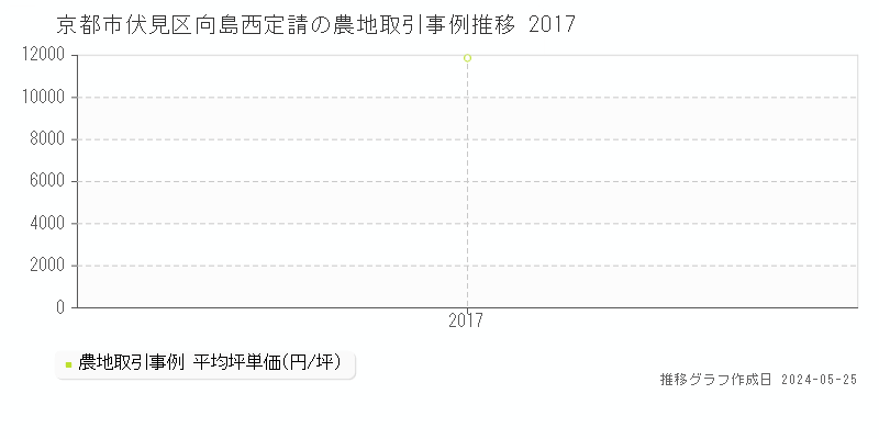 京都市伏見区向島西定請の農地取引事例推移グラフ 