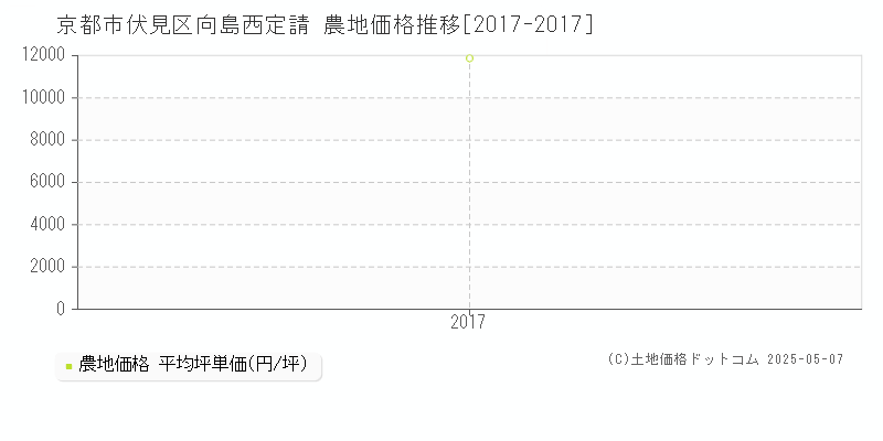 向島西定請(京都市伏見区)の農地価格推移グラフ(坪単価)[2017-2017年]