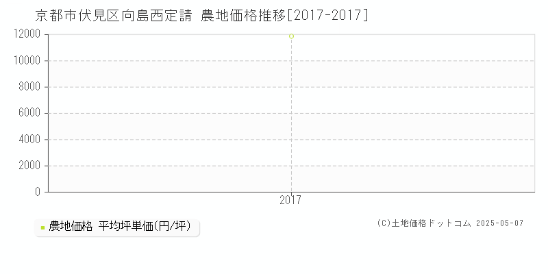 京都市伏見区向島西定請の農地取引事例推移グラフ 