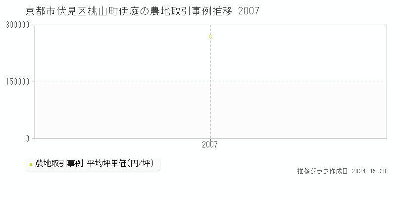 京都市伏見区桃山町伊庭の農地価格推移グラフ 