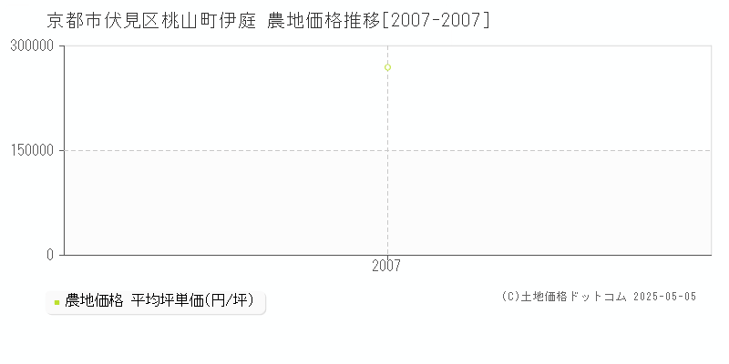 桃山町伊庭(京都市伏見区)の農地価格推移グラフ(坪単価)[2007-2007年]