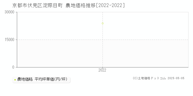 淀際目町(京都市伏見区)の農地価格推移グラフ(坪単価)[2022-2022年]
