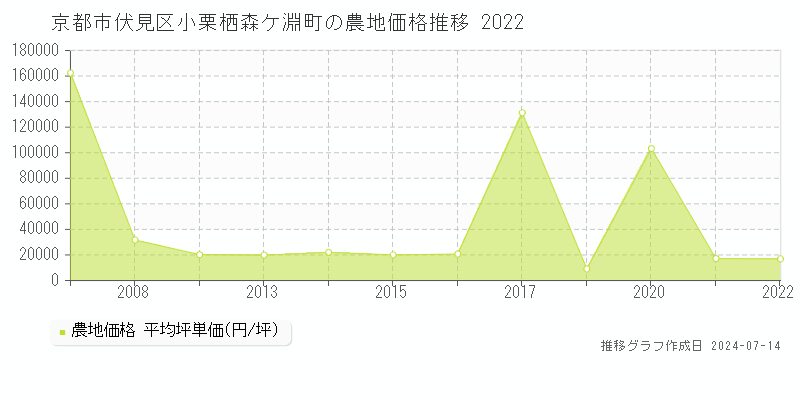 京都市伏見区小栗栖森ケ淵町の農地価格推移グラフ 