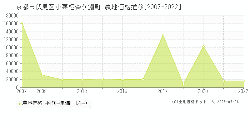 小栗栖森ケ淵町(京都市伏見区)の農地価格推移グラフ(坪単価)[2007-2022年]