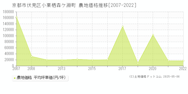 京都市伏見区小栗栖森ケ淵町の農地価格推移グラフ 