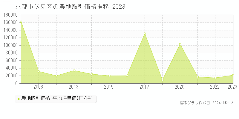 京都市伏見区の農地取引事例推移グラフ 