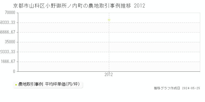 京都市山科区小野御所ノ内町の農地価格推移グラフ 