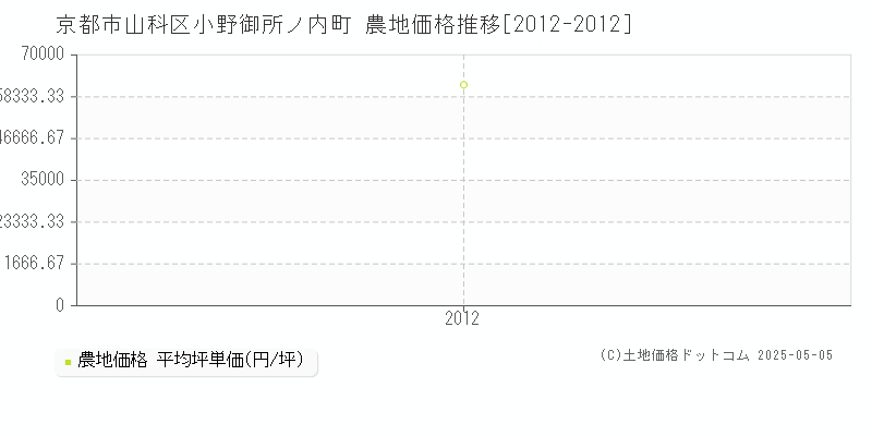 小野御所ノ内町(京都市山科区)の農地価格推移グラフ(坪単価)[2012-2012年]