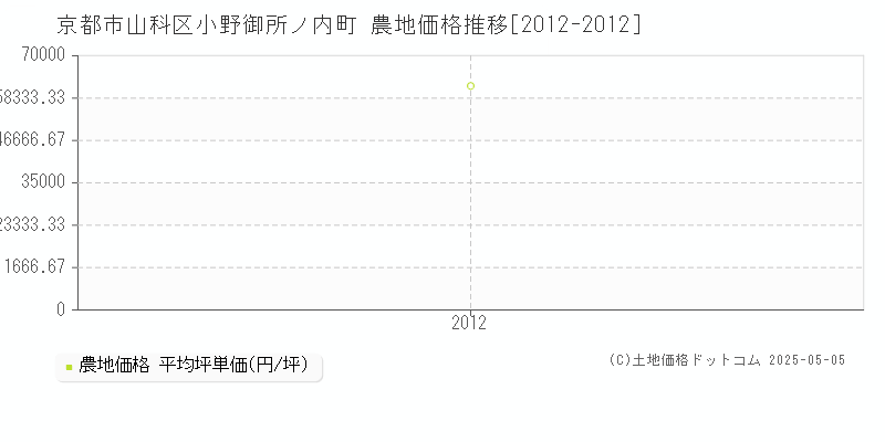 京都市山科区小野御所ノ内町の農地価格推移グラフ 