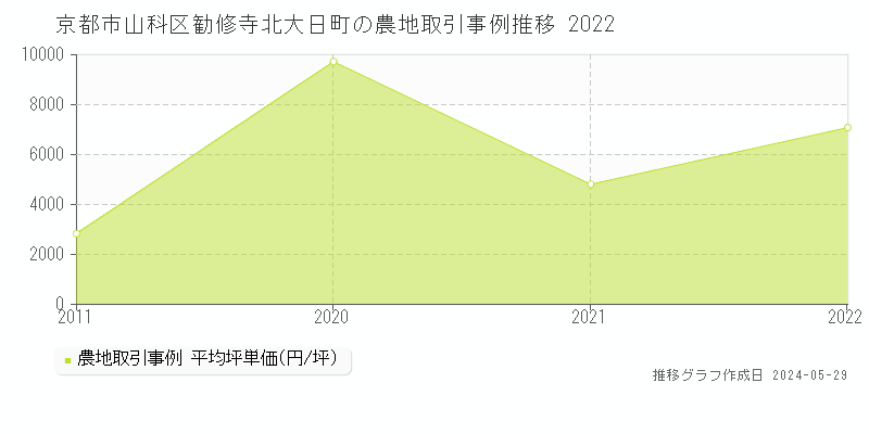 京都市山科区勧修寺北大日町の農地価格推移グラフ 