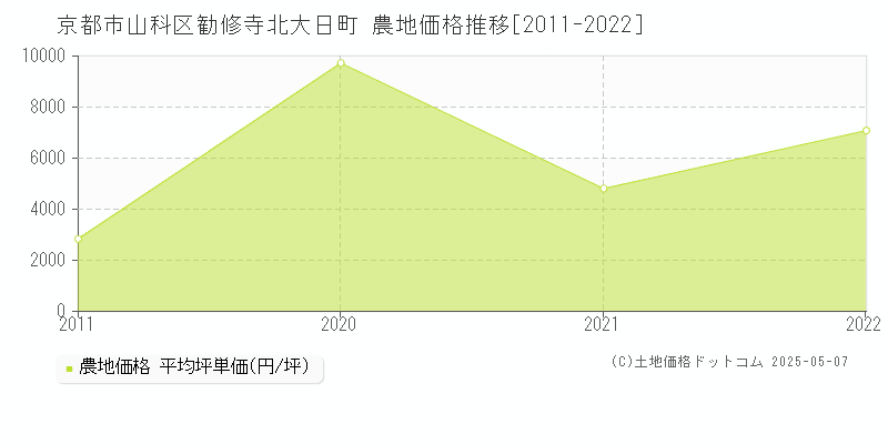 勧修寺北大日町(京都市山科区)の農地価格推移グラフ(坪単価)[2011-2022年]