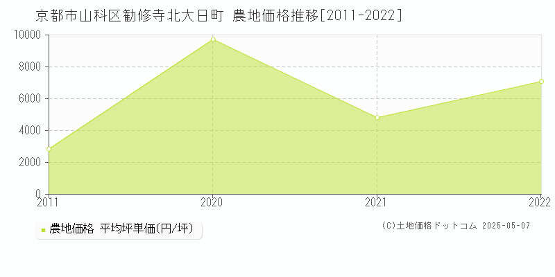 京都市山科区勧修寺北大日町の農地価格推移グラフ 