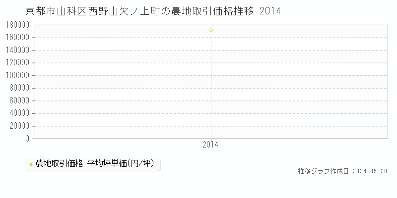 京都市山科区西野山欠ノ上町の農地価格推移グラフ 
